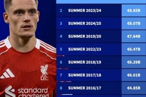 还剩三天！今年夏窗转会支出已达88.6亿欧元，刷新历史最高纪录