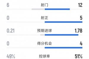十人皇马2-0皇家社会半场数据：射门12-6，射正5-0，得分机会4-0