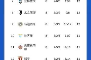 意甲积分榜：那不勒斯、罗马同分前二，尤文掉至第八