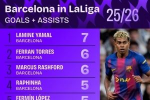 多点开花！本赛季巴萨5名球员联赛参与进球5+，五大联赛首队