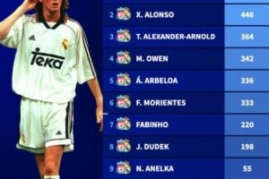 曾效力利物浦、皇马球员为两队总出场次数排行:阿隆索446场第二