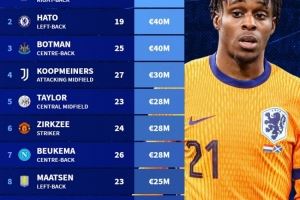 落选本期荷兰国家队球员身价榜：弗林蓬4500万欧居首，哈托次之